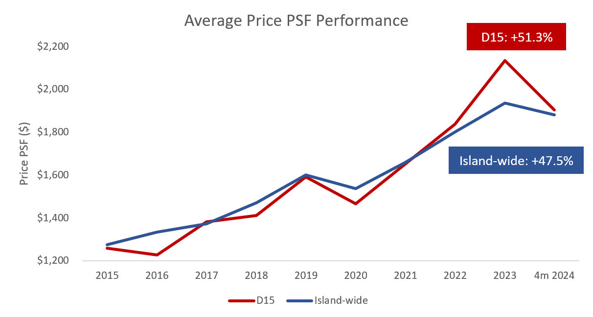 Price performance of non-landed properties in District 15