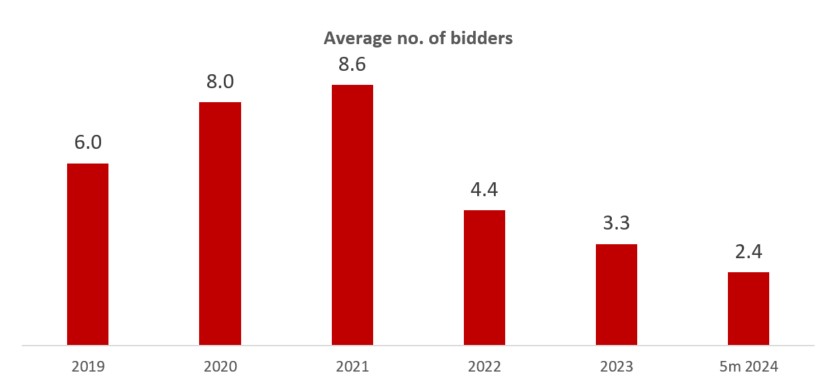 average developer bidders 2019 to 2024 for GLS sites
