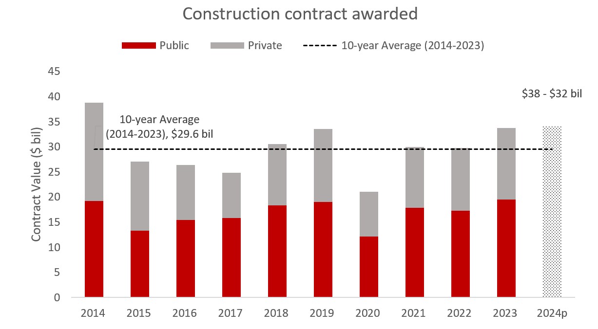 Construction contracts awarded in Singapore