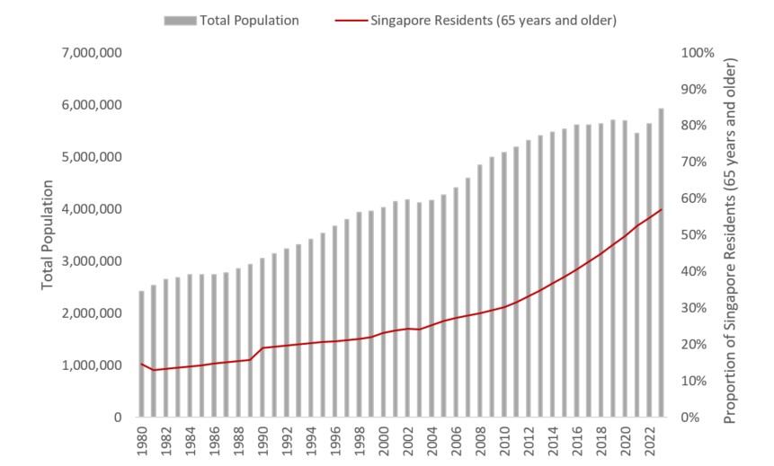 Total Singapore population versus Local Residents above 65 