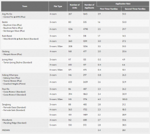 October 2024 BTO Exercise Results: Strongest Demand for Standard ...