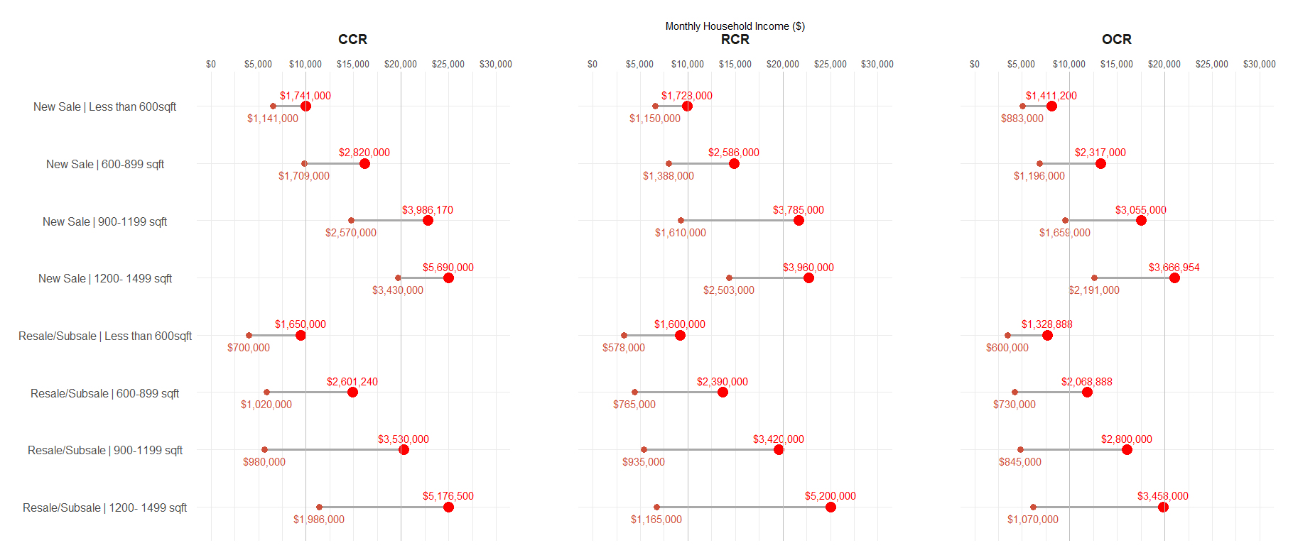 Property Transaction value and corresponding household income 